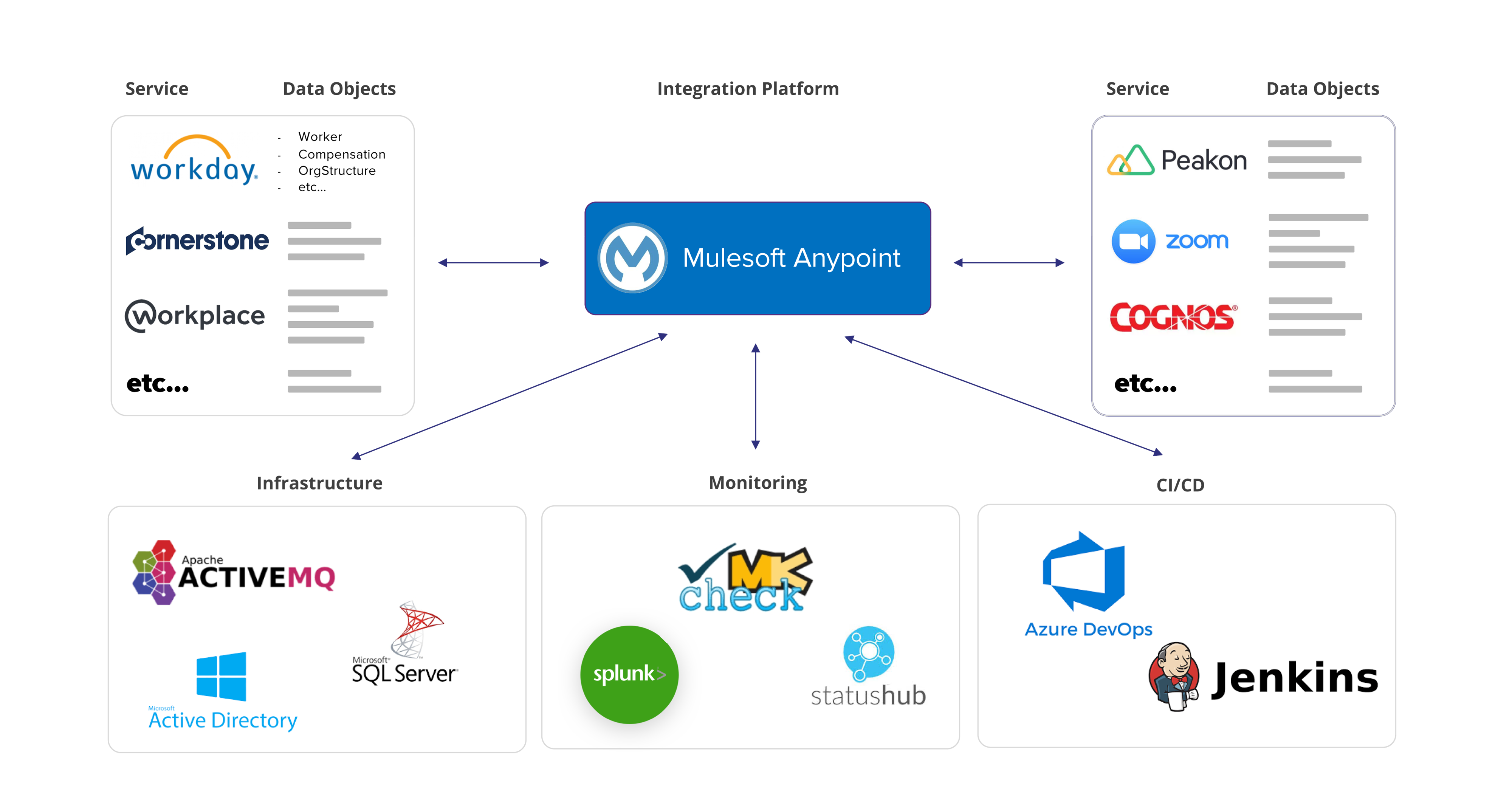 mulesoft-anypoint